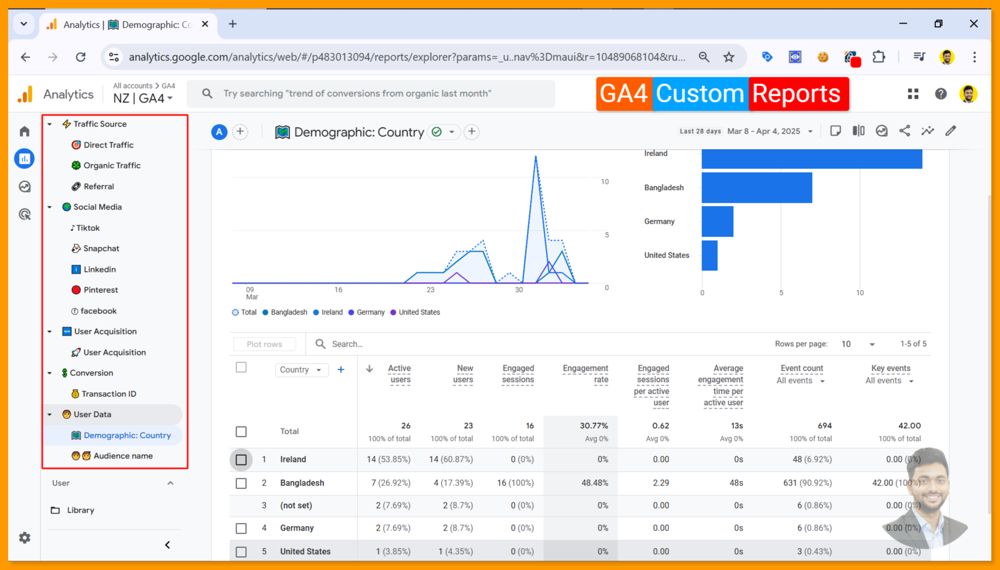 GA4 Custom Reports Country